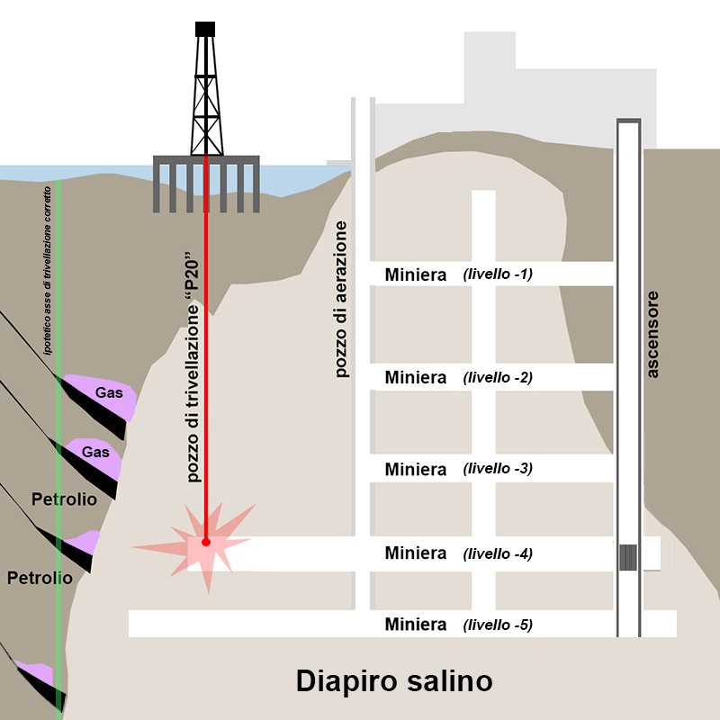 Schematic diagram showing how the Texaco drill penetrated the Diamond Crystal salt mine beneath Lake Peigneur, causing the lake to drain into the mine