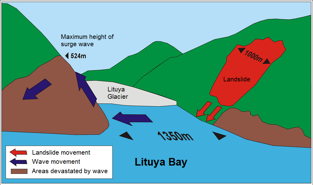 Schematic diagram of the 1958 Lituya Bay megatsunami mechanism